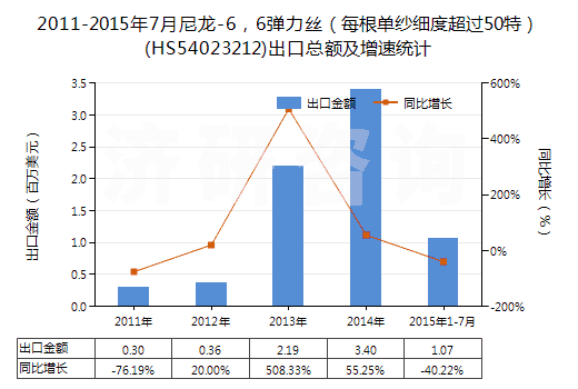 2011-2015年7月尼龍-6，6彈力絲（每根單紗細(xì)度超過50特）(HS54023212)出口總額及增速統(tǒng)計(jì)